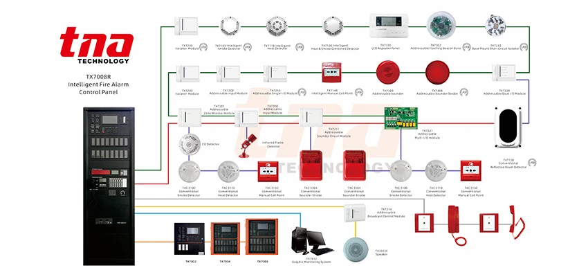 Características de nossos produtos de alarme e evacuação