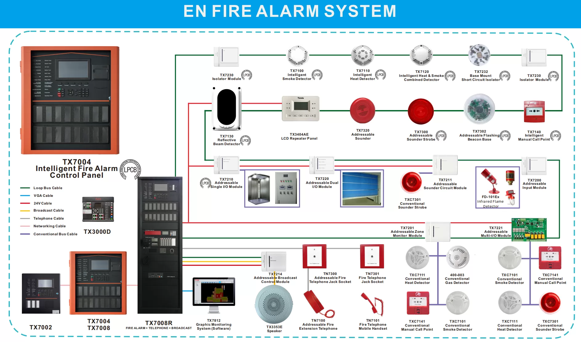 Diagrama inteligente do sistema de alarme de incêndio